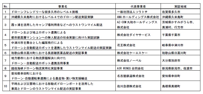 kokosho2 - 国交省、ドローン活用ラストワンマイル実証事業、全国10か所で開始