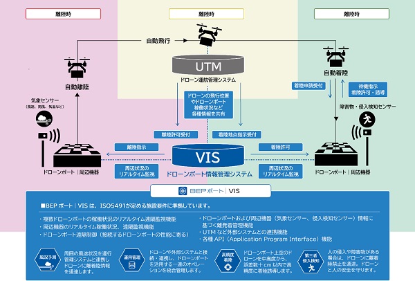 bi2 - ブルーイノベーション、ISO5491準拠ドローンポート管理システムのβ版提供開始