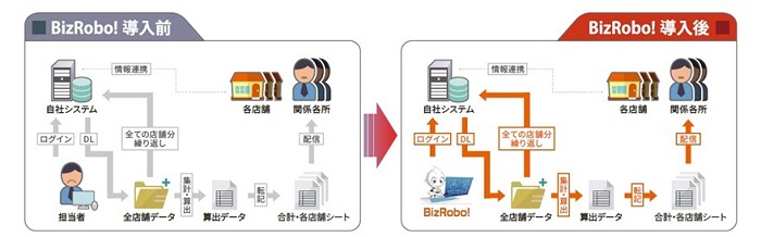 rpa2 - RPAHD、マックスバリュ西日本がロボット導入で年間4000時間の余力創出