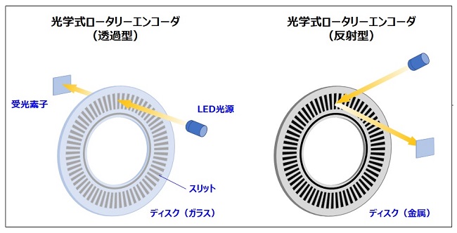 dnp2 - DNP、産業用ロボットの位置検出する電子部品の開発・製造に参入