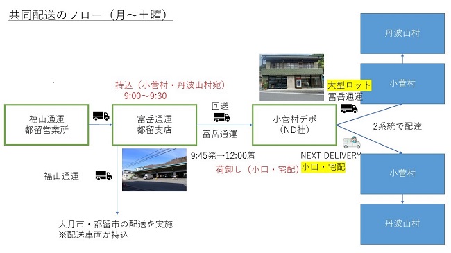 セイノーHD、福山通運など4社、山梨の小菅村・丹波山村でドローン活用