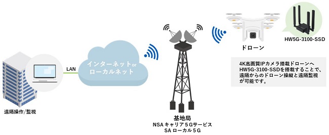 0814hitechi2 - ハイテクインター、ロボットやドローン制御用ドコモ5G対応の小型ルーター