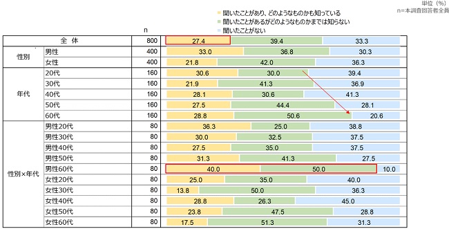 0830asmark2 - 70歳未満男女の宅配ロボットの認知度は30％、アスマーク調査