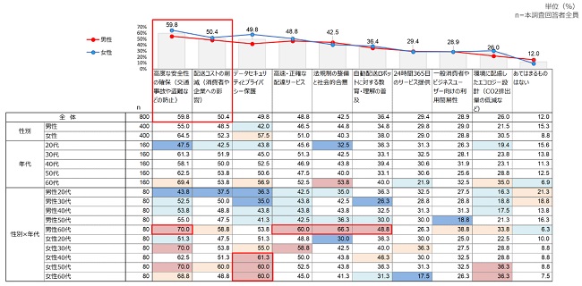 0830asmark6 - 70歳未満男女の宅配ロボットの認知度は30％、アスマーク調査