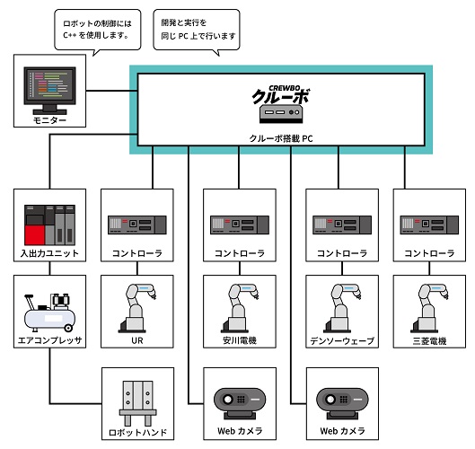 0905chitose2 - チトセロボティクス、複数メーカーのロボットアームの高精度制御を実現