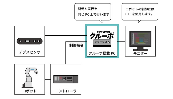 0912chitose2 - チトセロボティクス、ロボットの精密トラッキングなど可能にするデプスセンサ発売