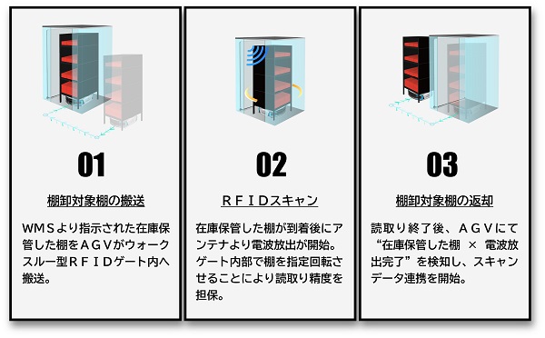 0912geek2 - ギークプラス、AGVとRFIDゲート使用の自動棚卸ソリューション開発