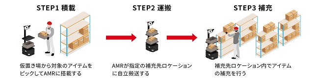 0912rapyta2 - ラピュタロボティクス、協働型ピッキングアシストAMRに補充機能を追加