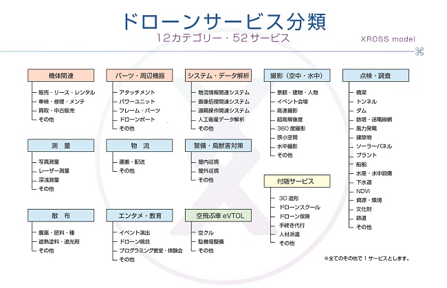 0914neomars2 - ネオマルス、ドローンサービスの標準化でサービス分類を発表