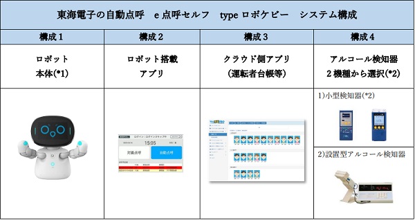 0919tokai2 - 東海電子、ロボット活用の自動点呼システムで連携機器に業務用血圧計など追加