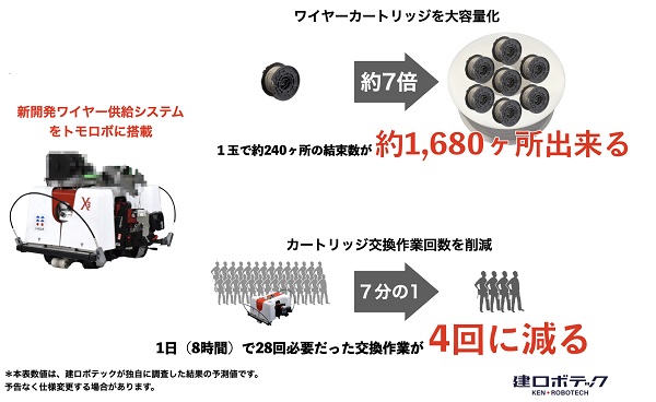 0919tomorobo2 - 建ロボテック、鉄筋結束ロボのワイヤー交換で人介在率を抑えるシステム開発