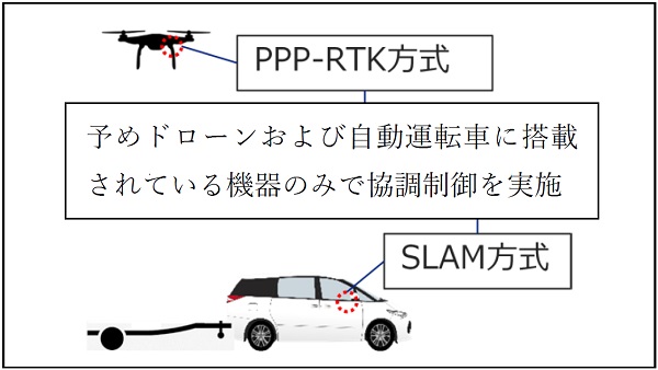 0921kddi2 - KDDIとアイサンテクノロジー、自動運転車からドローンが離着する物流実証に成功