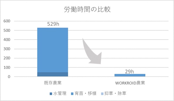 0927temzack3 - テムザック、ロボット活用の省力化農業で米粉用米を初収穫