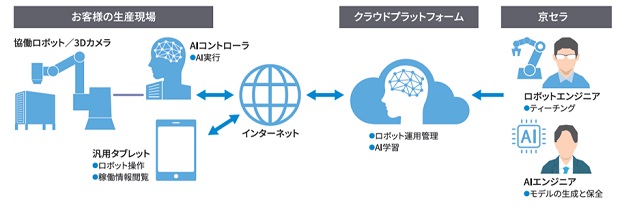 1012kyocera4 - 京セラ、AIと3Dビジョンで協働ロボットを知能化するクラウドサービス開始