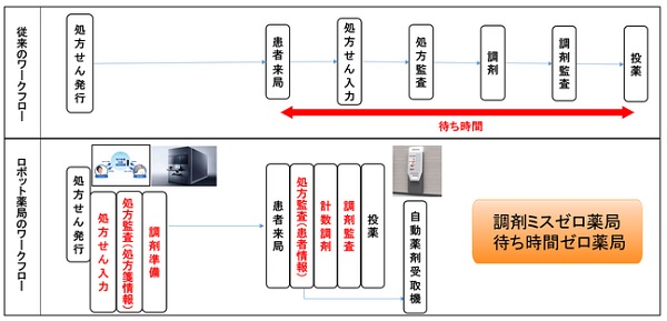 1012medicalyours2 - メディカルユアーズ、ロボットとIT活用の調剤支援システムで特許を取得