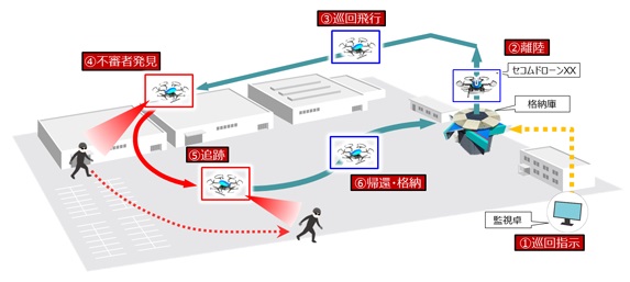 1012secom3 - セコム、AIで巡回・侵入監視するセキュリティドローン｢セコムドローンXX｣開発