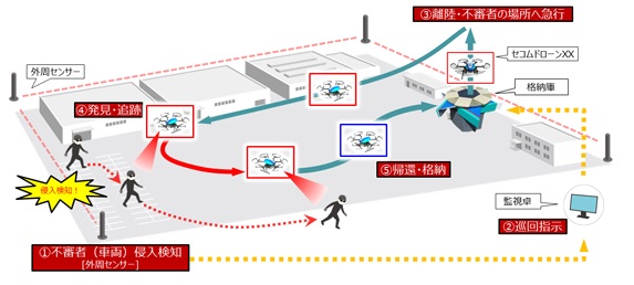 1012secom4 - セコム、AIで巡回・侵入監視するセキュリティドローン｢セコムドローンXX｣開発