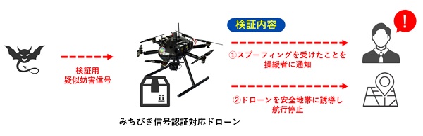 1013core2 - コア、衛星「みちびき」を利用した妨害信号を遮断する国産ドローン開発の実証実験