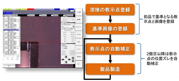 1017mamezou2 - 豆蔵、レーザー溶接ロボット用の自動ティーチング位置補正システム提供開始