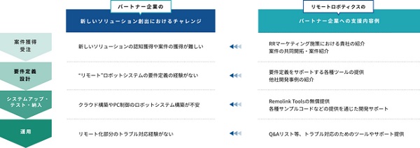 1023remoterobo2 - リモートロボティクス、川崎重工とスターテクノが販売パートナー参加