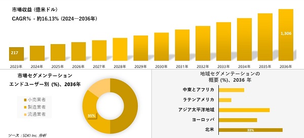 1023sdki2 - 倉庫自動化市場は2036年に13兆円まで成長、SDKI調査