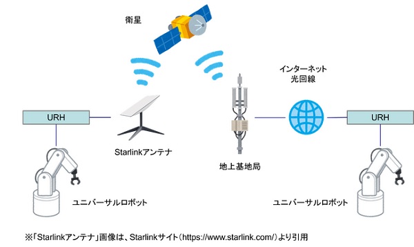 1024motionlib2 - モーションリブ、スターリンク利用し、協働ロボ向け感触が伝わる遠隔操作技術を開発