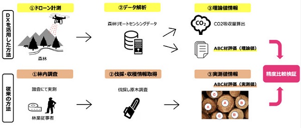 1026if2 - アイフォレストなど4社、徳島でドローン活用し立木状態の木材収穫量予測の実証実験