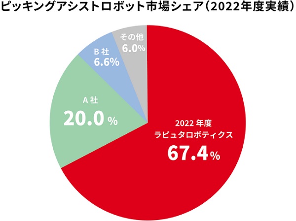 1026rapyuta2 - ラピュタ、ピッキングアシストロボット市場でシェア1位、デロイトトーマツ調査