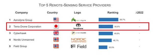 1101terradrone2 - テラドローン、ドローンサービス企業で世界2位を3年連続獲得、DRONEII調査で