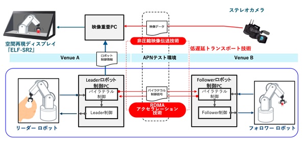 1110ntt3 - NTT、低遅延トランスポートと精密バイラテラル制御でロボット遠隔操作する実証実験