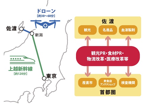 1116jreastnigata2 - JR東日本新潟シティクリエイト、ドローンと鉄道で佐渡特産品を東京に運ぶ実証事業