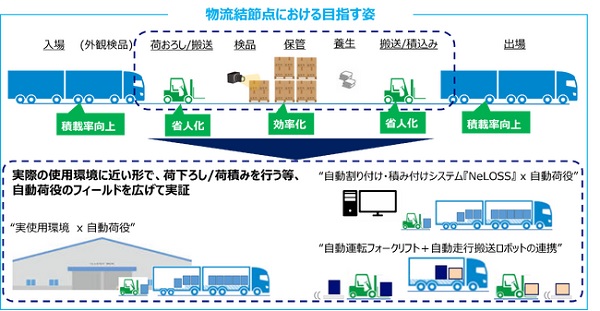 1121nlj2 - NLJ、経産省の物流MaaS支援事業で荷役作業の完全自動化の実証開始