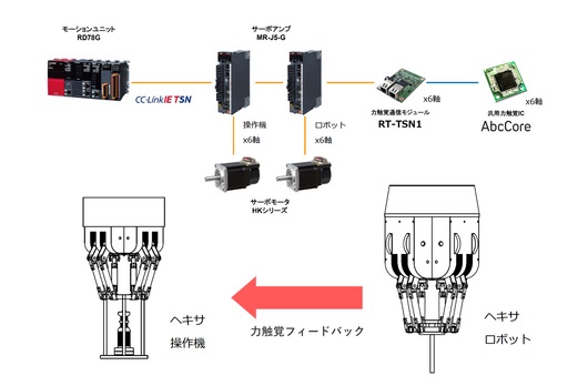 1127nipponsteel2 - 日鉄エンジニアリング、遠隔操作可能な6自由度のヘキサロボット開発