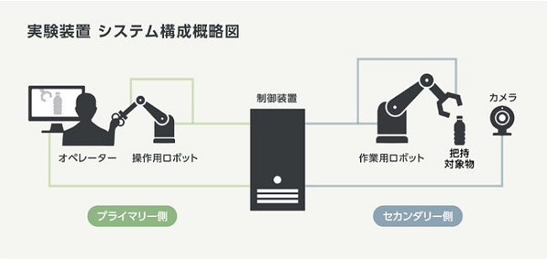 1127okamura2 - オカムラ、物流ピッキングロボット遠隔操作の力覚フィードバック効果を調査研究