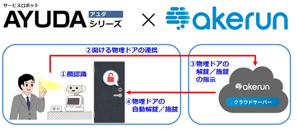 1128cij2 - CIJ、AIサービスロボットがフォトシンスのクラウド入退室管理システムと連携