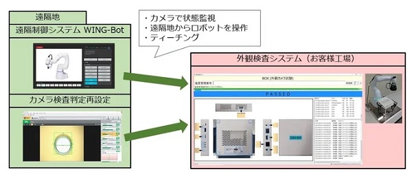 1129wingrobotics2 - ウィングロボティクス、ロボット遠隔制御システムがJEMSの外観検査システムと連携