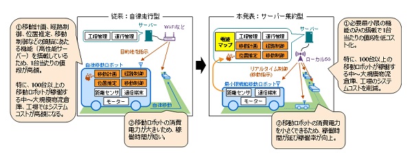 1130toshiba1 - 東芝、ローカル5Gと電波マップ活用で移動ロボット群のリアルタイム制御に成功