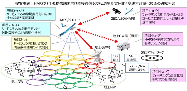 1207docomo2 - ドコモなど4社、HAPSの携帯端末向け直接通信システムと高速大容量化技術の開発を開始