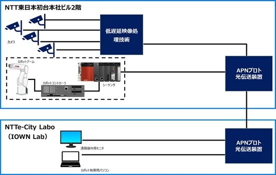 0124mitsubishie3 - 三菱電機とNTT東、「IOWN」で産業用ロボットの遠隔研修を共同実証