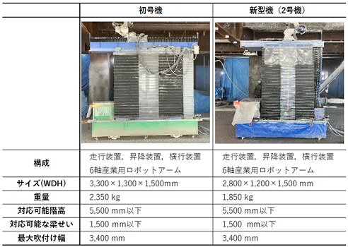 0129oobayashigumi3 - 大林組、自律移動機能を高め小型・軽量化した耐火被覆吹き付けロボット開発