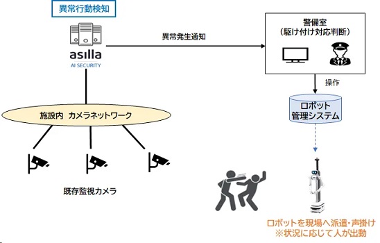 0130ntteast2 - NTT東、イオンモール常滑で防犯ロボとAI警備合せた警備・巡回システムの実証