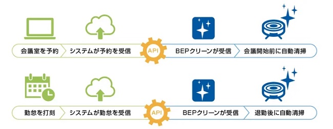 0131bleinnovation2 - ブルーイノベーション、ビル管理システムから掃除ロボットを管理可能なAPI