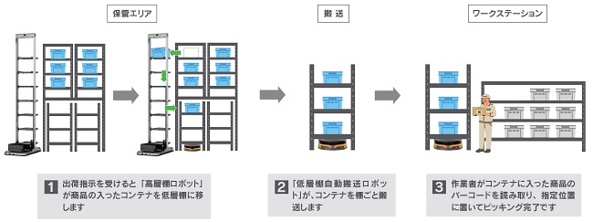 0206yuasa2 - ユアサ商事、2種類のロボットを使ったピッキング用の自動搬送システム開発