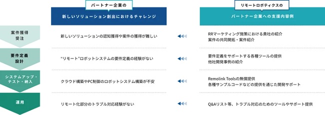 0207remoterobotics2 - リモートロボ、三菱電機・永光産業がロボット遠隔操作の販売パートナーに参加