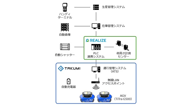 0209realize4 - REALIZE、ハタノ製作所にAGV使った自動倉庫連携のパレット搬送システム納入