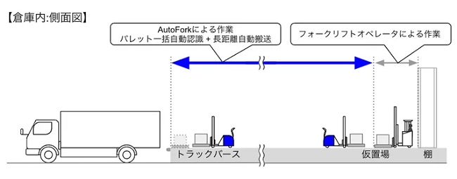 0219hakuou2 - ハクオウロボティクス、東京ロジファクトリーとフォークリフト自動搬送の実証実験