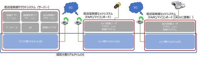 0220otsl2 - OTSL、丸和電子化、東工大とNEDO助成事業で自動搬送ロボット実用化の実証実験