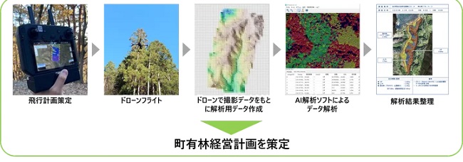 0226hitachisystems2 - 日立システムズ、宮城でドローンとAI解析ソフト活用し森林調査DXの実証実験