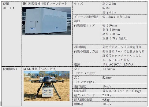 0227jal2 - JALなど6社、東京でドローンポート活用した医薬品輸送の授受管理を実証