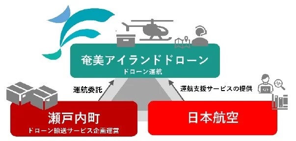 0229jal2 - JAL、奄美瀬戸内町とドローン運航会社を設立し、住民向けサービス開始